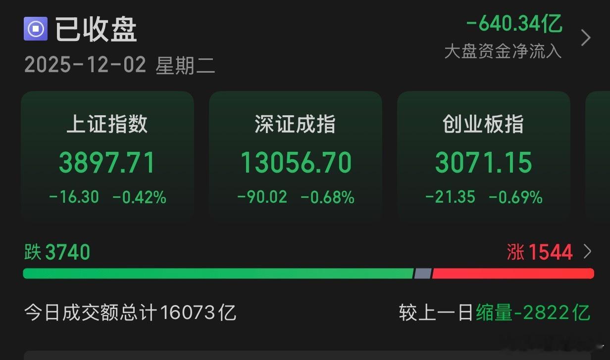 12.2收评:A股三大指数今日集体调整，截至收盘，上证指数跌0.42%，报收38