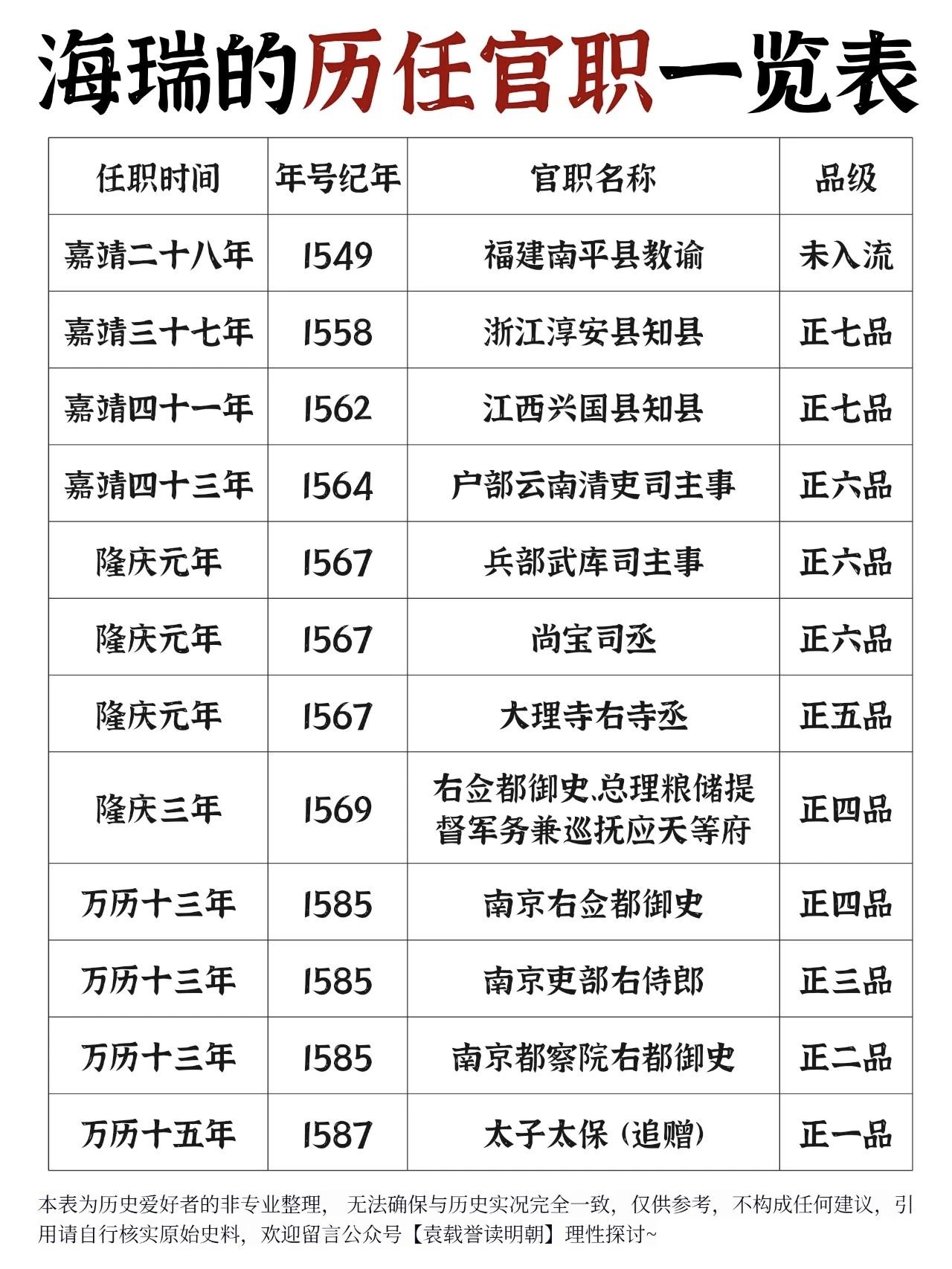 看似风光，海瑞一生没有受到重用。海瑞的悲剧在于其道德理想与现实的冲突：他是一位值