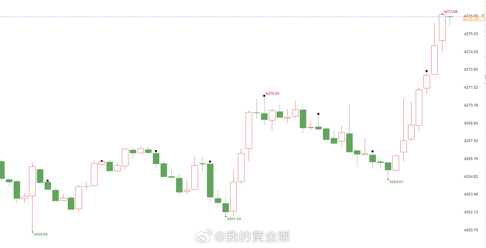 继续来了，黄金现价4276-4278继续空，还是常规止损。黄金金价 （严格止损，
