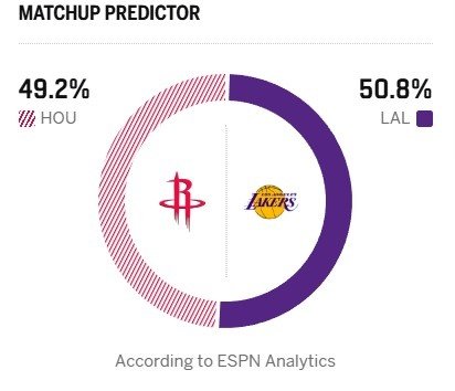 明早10:30 季后赛首轮G2 火箭vs湖人ESPN预测胜率： - 火箭49.2