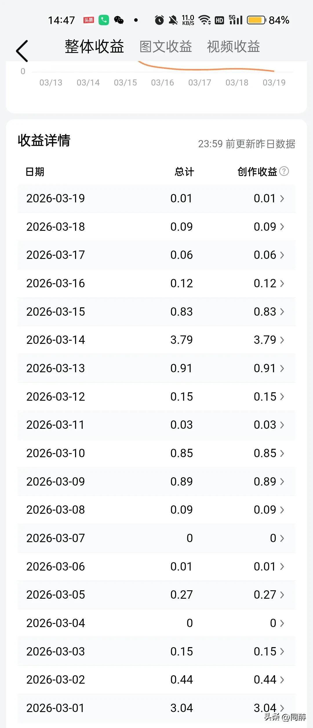 我的头条新锐创作者头衔被取消，尽管仍然坚持每天创作与不断的付出，然而收益越来越发