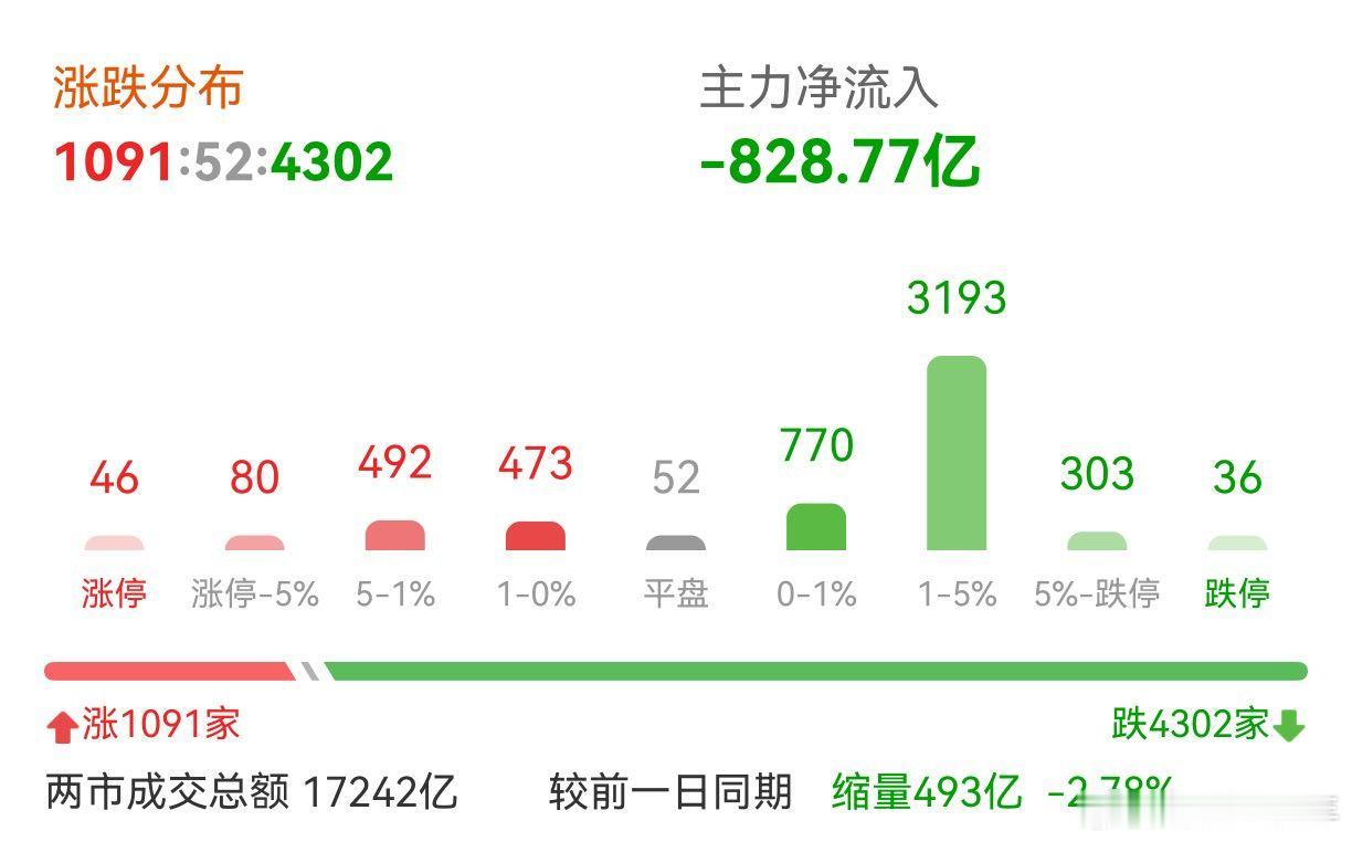 A股 今天很难，但明天反弹