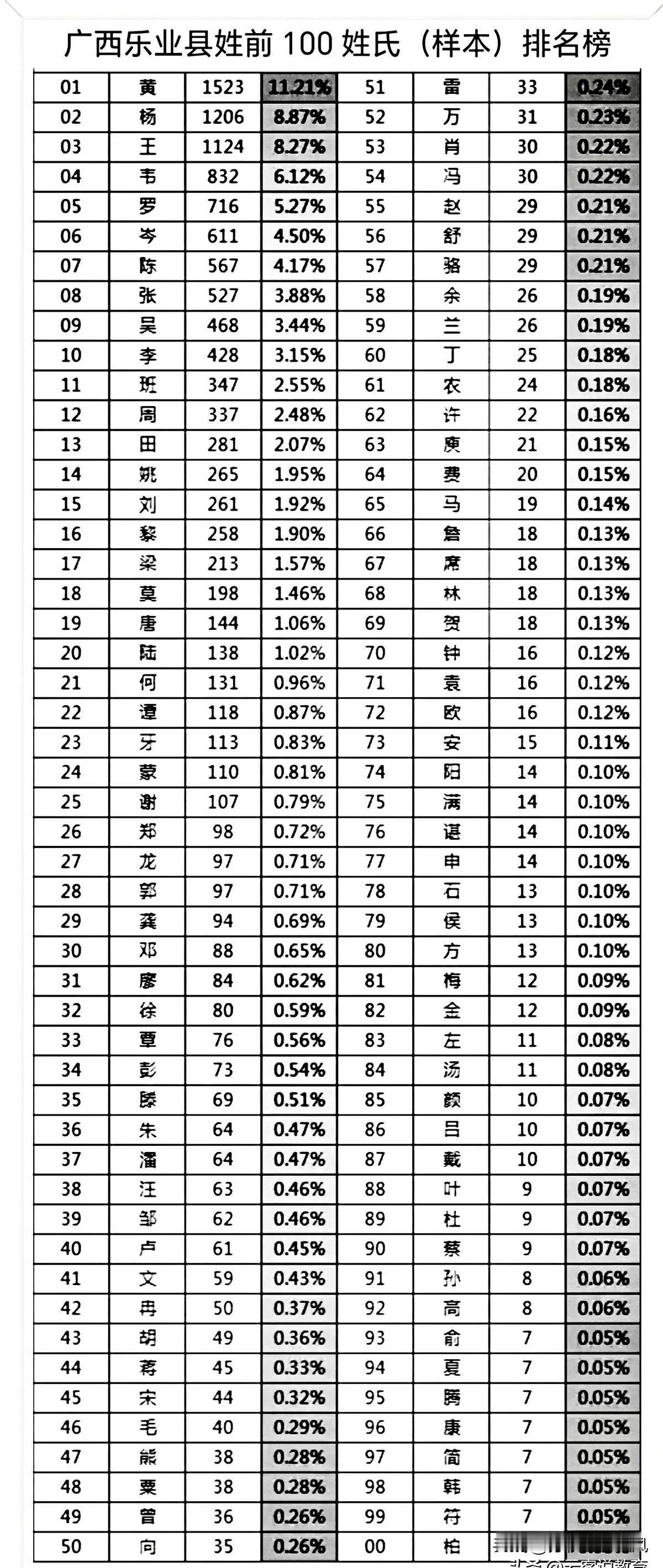 乐业 广西乐业县姓前100姓氏（样本）排名榜鉴赏！
这是一份百色市乐业县在第六次