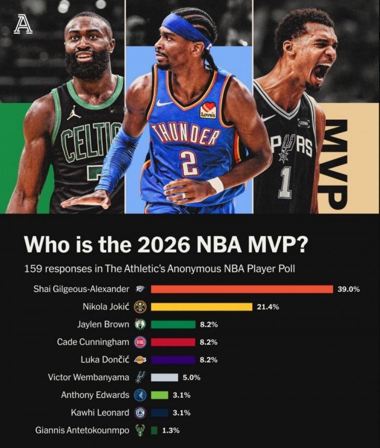 The Athletic统计了159名现役球员（匿名）心中的MVP，亚历山大得票