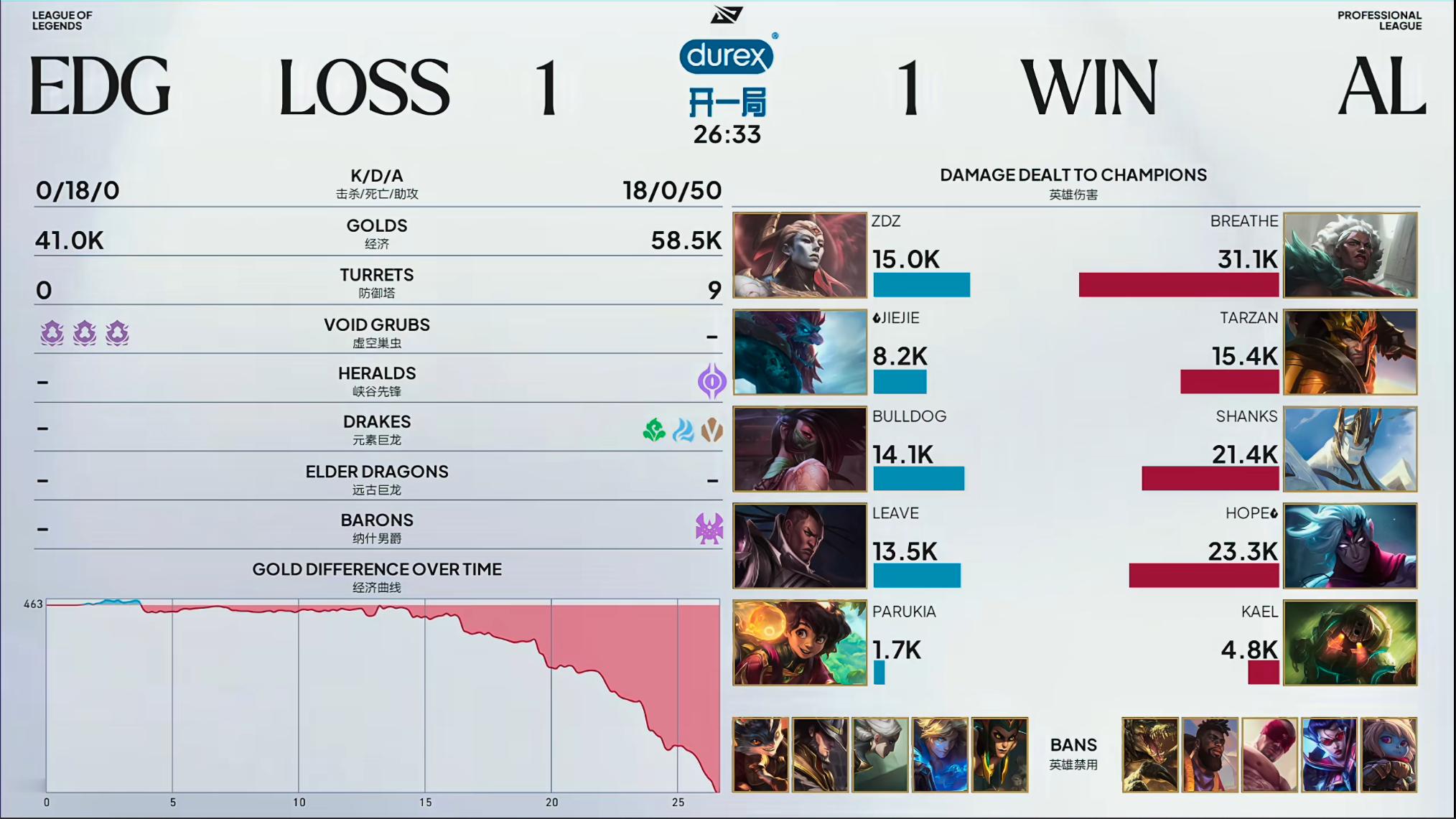 EDG 1-1 ALAL上一把结束怕不是被喷了！这一把完全就是不给EDG一点机会