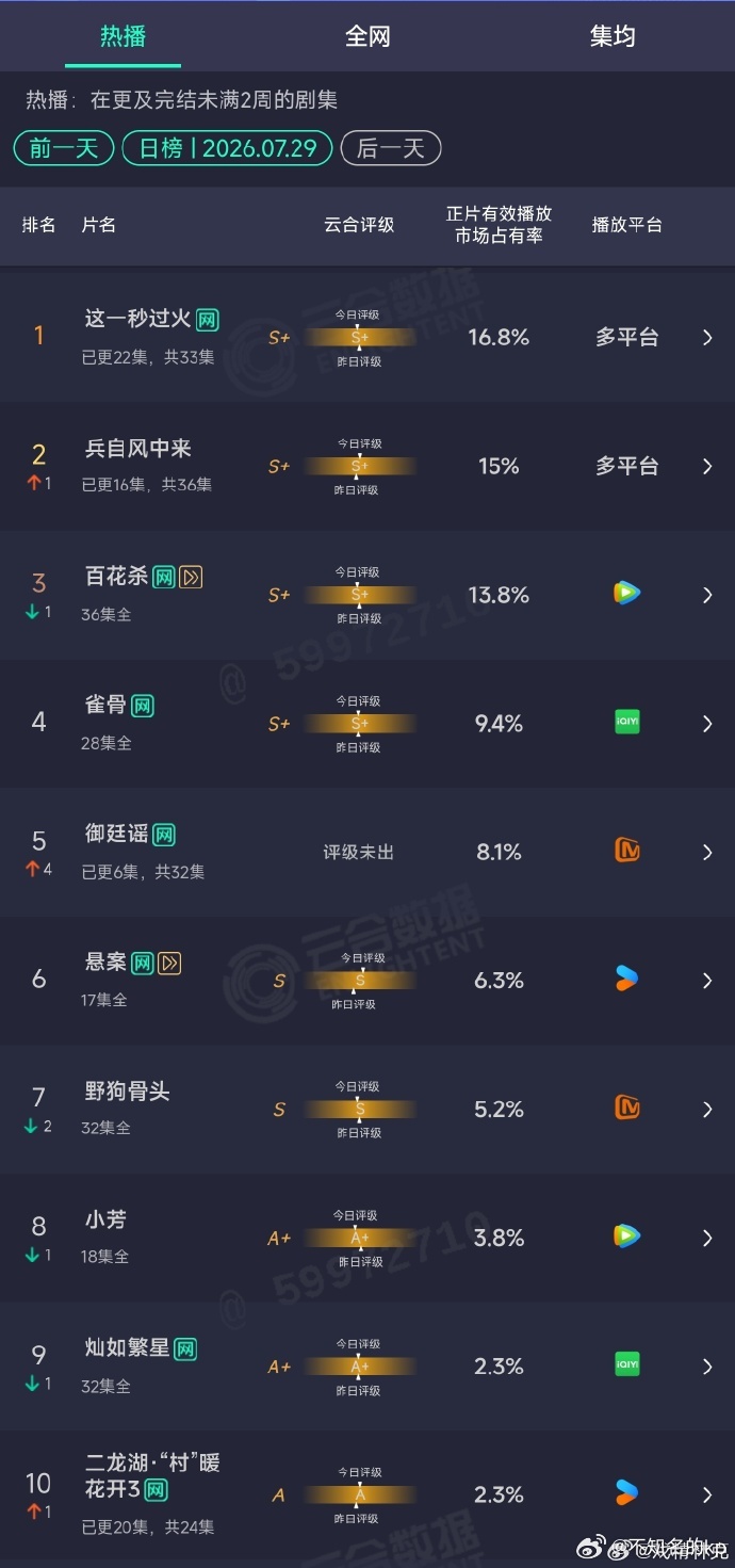 吴谨言御廷谣走势吴谨言御廷谣走势还不错，次日云合翻3倍，也加广了，吴姐剧粉盘稳稳