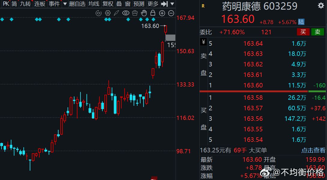 药明康德即将刷新历史新高！ 