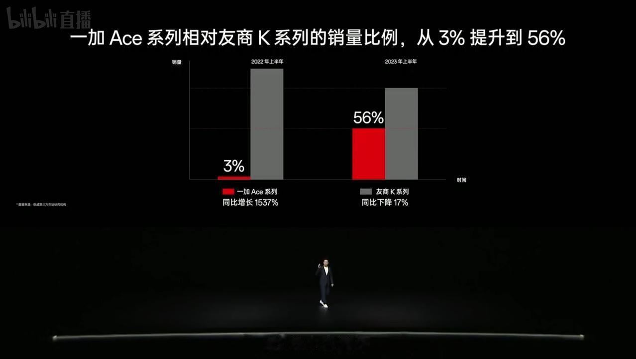 一加Ace系列紧跟Redmi K系列[吐舌]