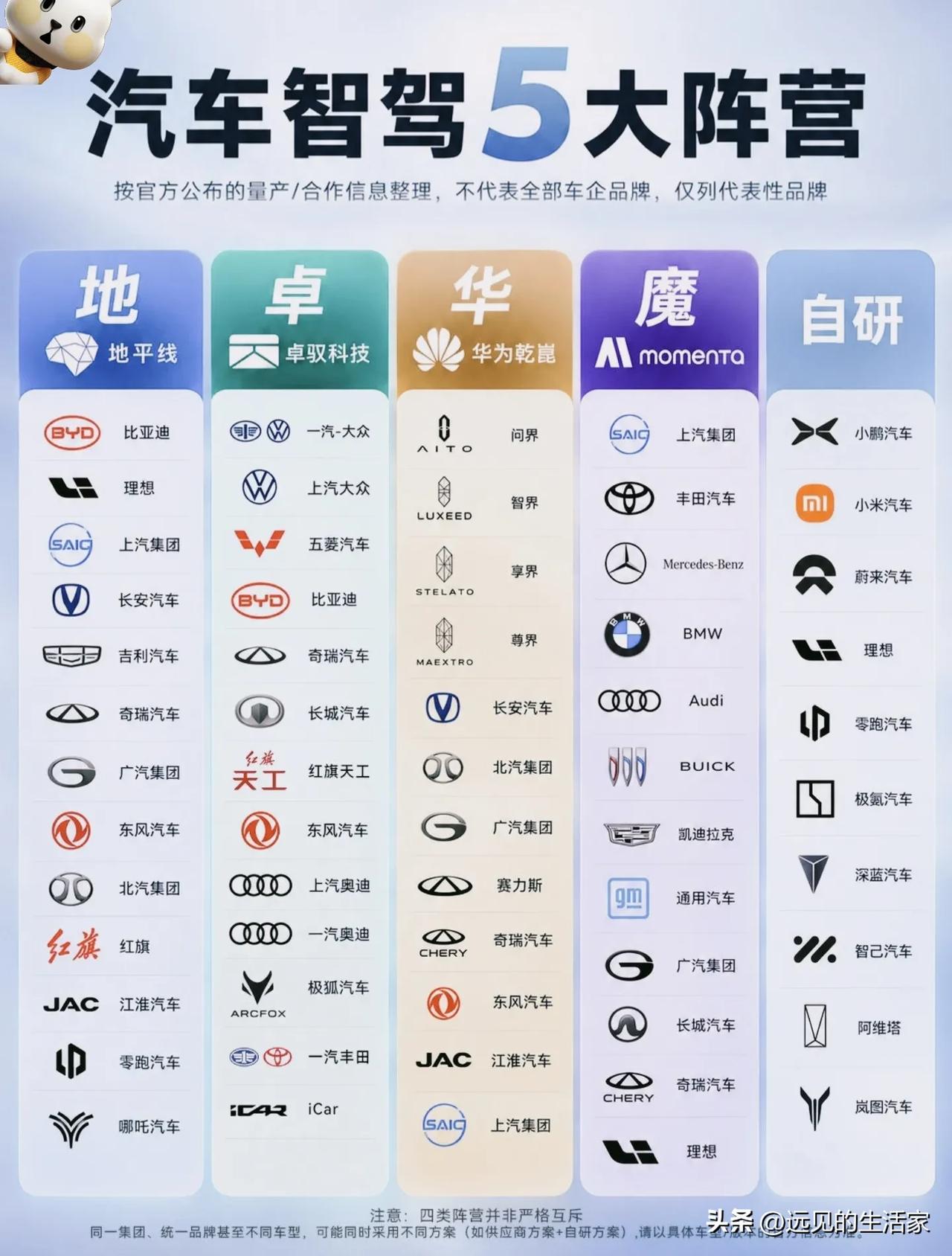 智驾江湖分出五大阵营！芯片、生态、自研，路线各不相同！

🚗现在去买车，很难绕