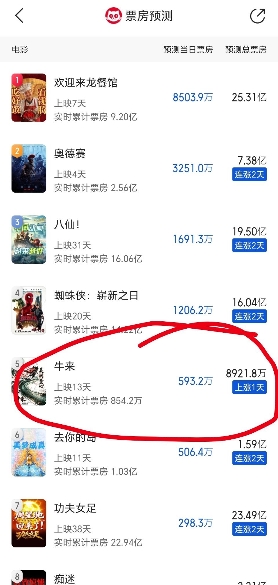 猫眼给牛来的最新票房预测已经来到8900万八仙能不能迈过20亿这个坎儿啊