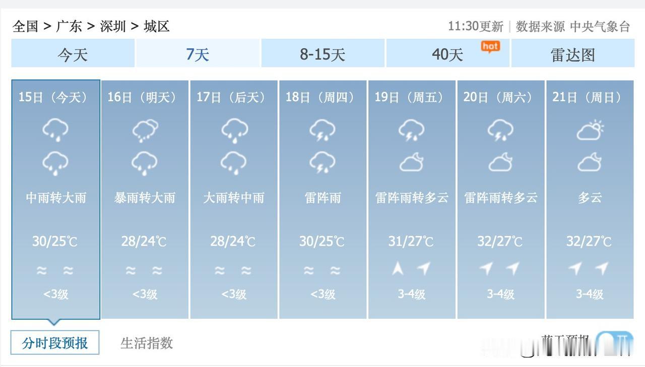 2个坏消息，1个好消息！尽管6月15日到29日的广东省深圳市，几乎每天都要下雨…