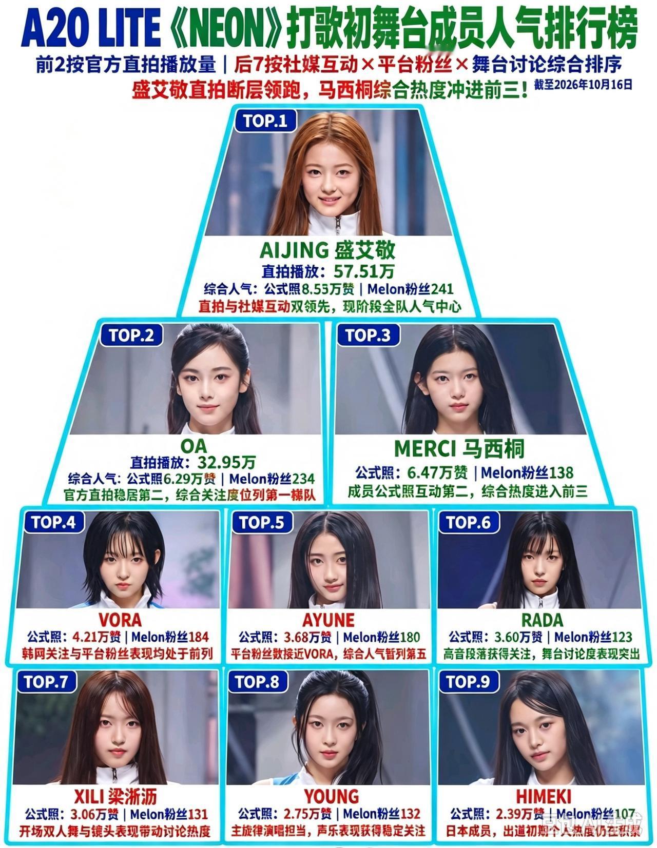 盛艾敬现在在新出道的女团里人气断层第一，舞台上的表现确实亮眼，可她父母恶意欠薪的