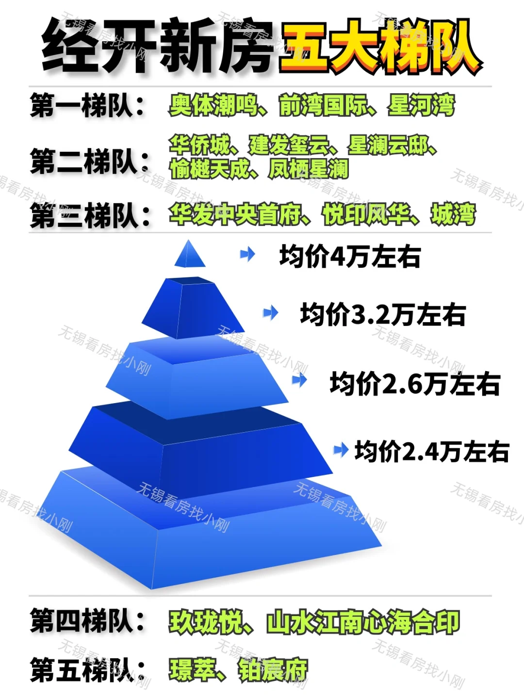 无锡楼市：经开区新房五大梯队指南✅