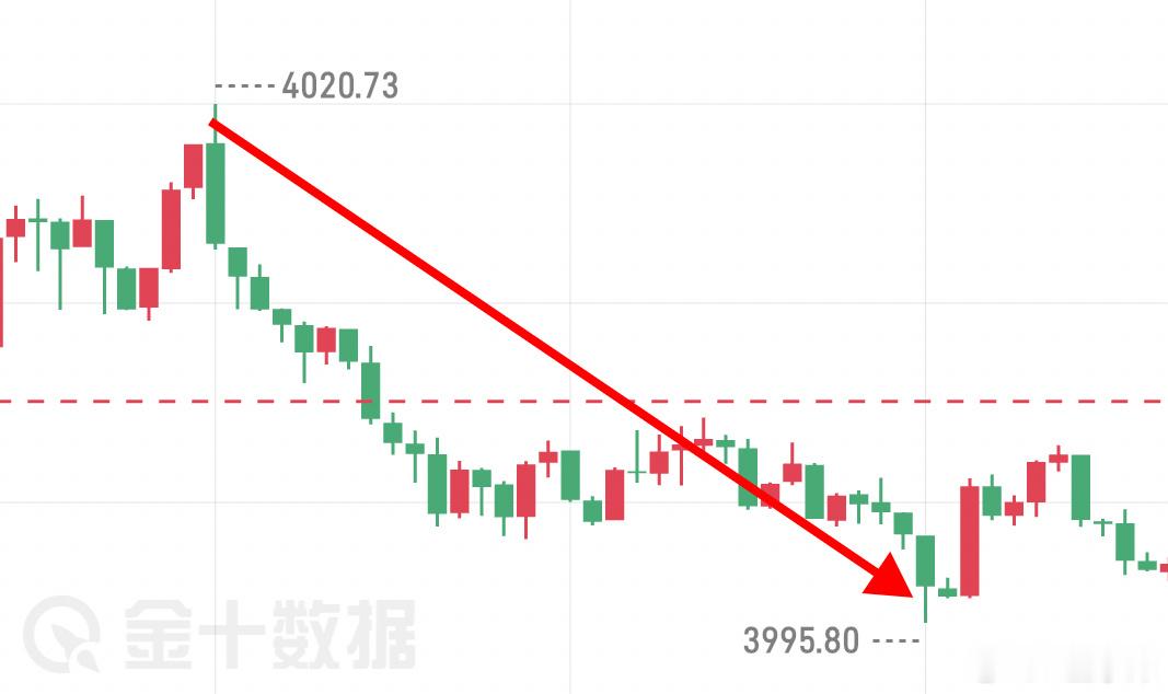 早盘给到4020位置的箜，目前已经走出25㸃箜间黄金