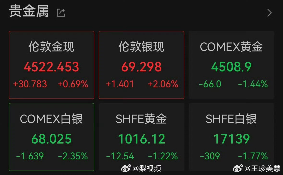 黄金白银开涨了黄金昨天好像跌100今天黄金白银又开涨了？ 