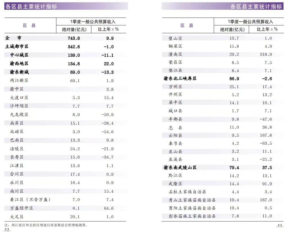在重庆37个区县里，两江新区果然是最有钱的，预算收入不骗人，而且是断崖式领先，让
