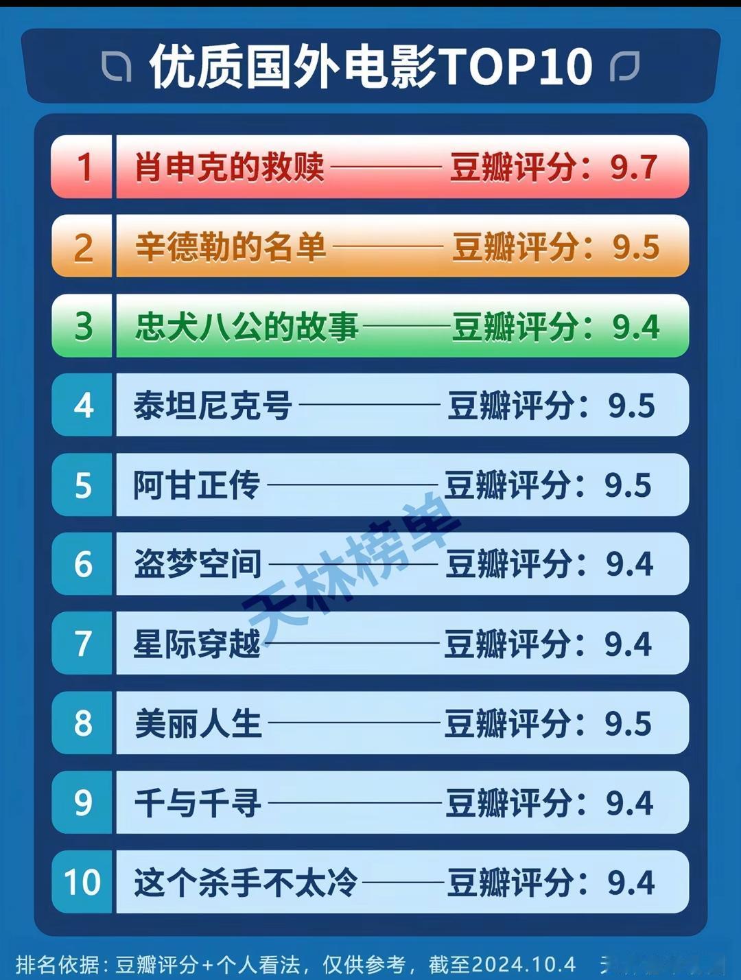 优质国外电影TOP10。肖申克救赎都被吹上天了，我看完感觉就是平平无奇。 肖申克