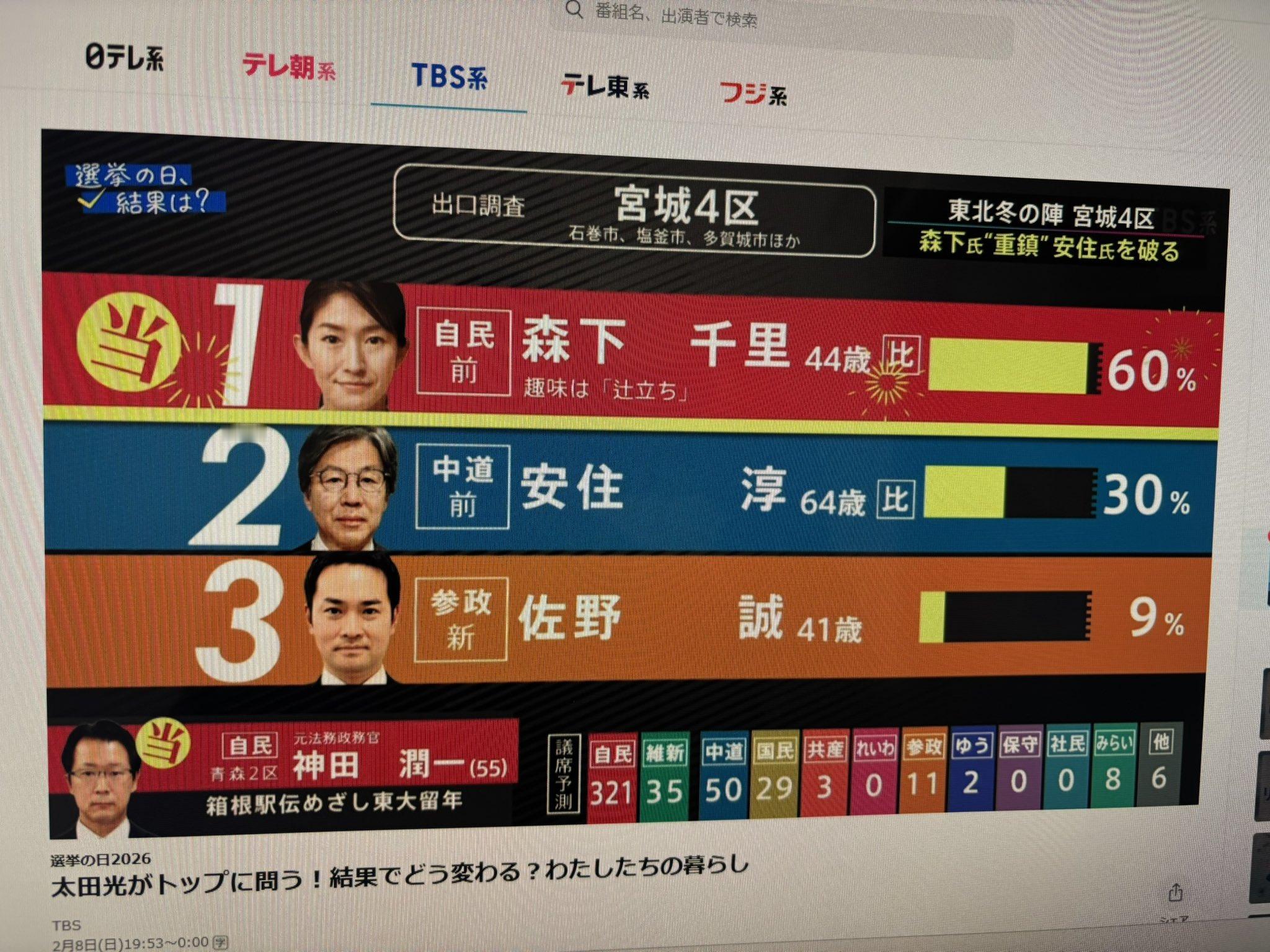 🔻立民干事长安住淳输给了前泳装偶像森下千里。🔻立民自己可能都没想明白怎么回事