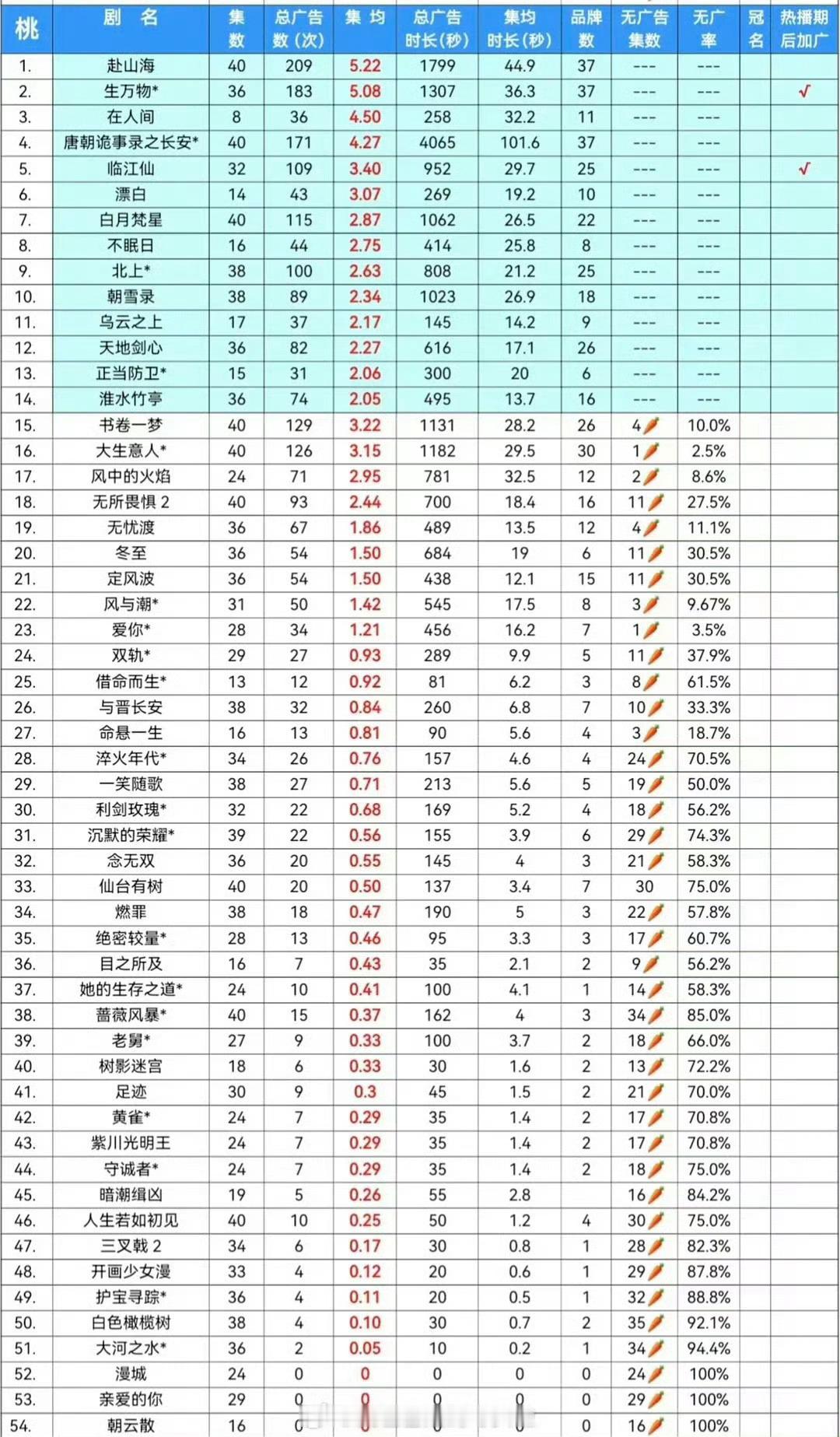 赴山海是爱奇艺腾讯联播剧，招商还能取得爱奇艺第一和腾讯第四的成绩。让我想起另一部