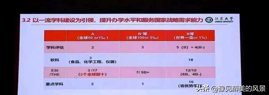 江苏大学也太厉害了吧，已经有2个A类学科，应该是双非高校中天花板的存在，双非高校