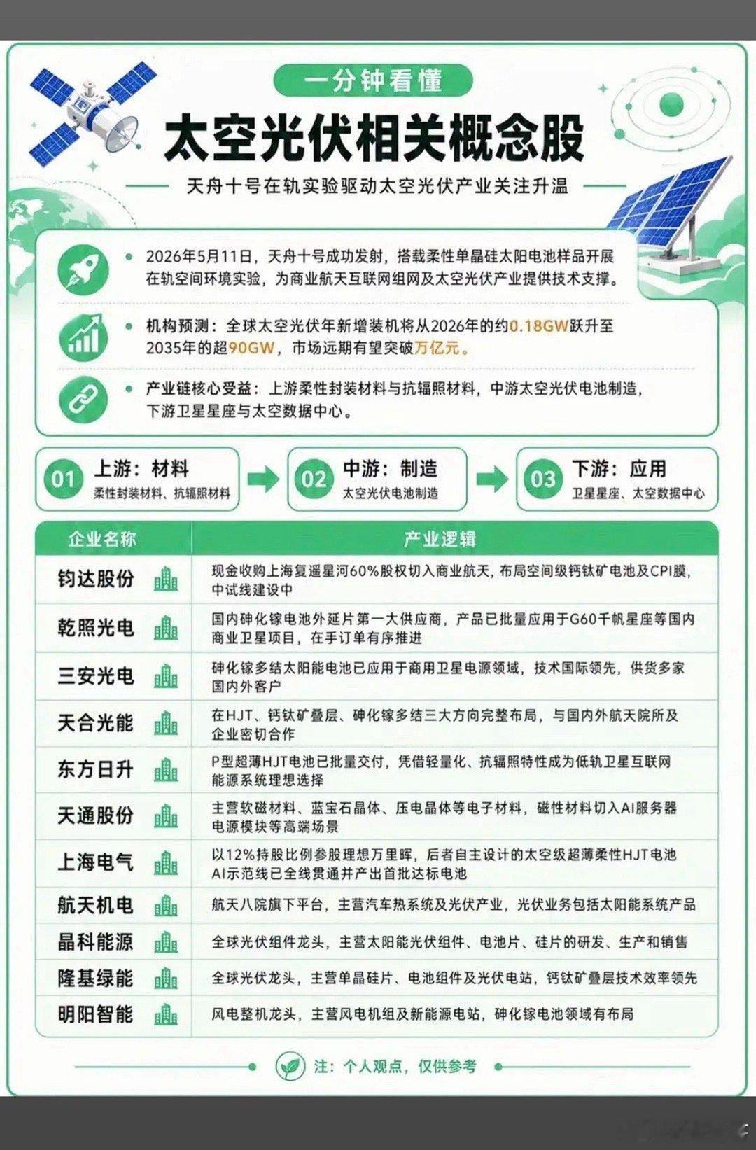 太空光伏：相关概念股！5月11日，天舟十号发射成功！搭载柔性单晶硅太阳电池样品，