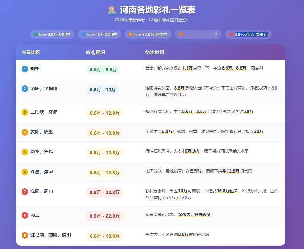 河南彩礼到底什么水平？高的要22.8万，低的甚至只要1.1万，各地区差距还是很大