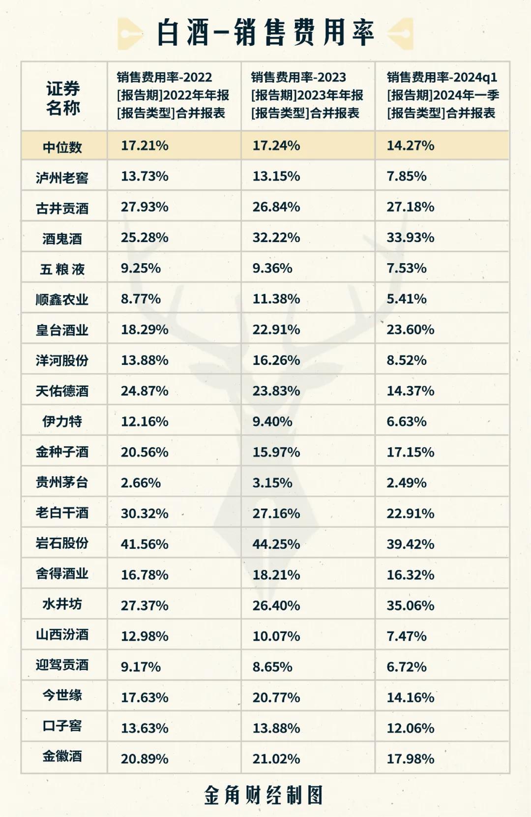 听花酒的销售费用率真是惊人！最高时接近80%，白酒销售费用率中位数才百分之十几