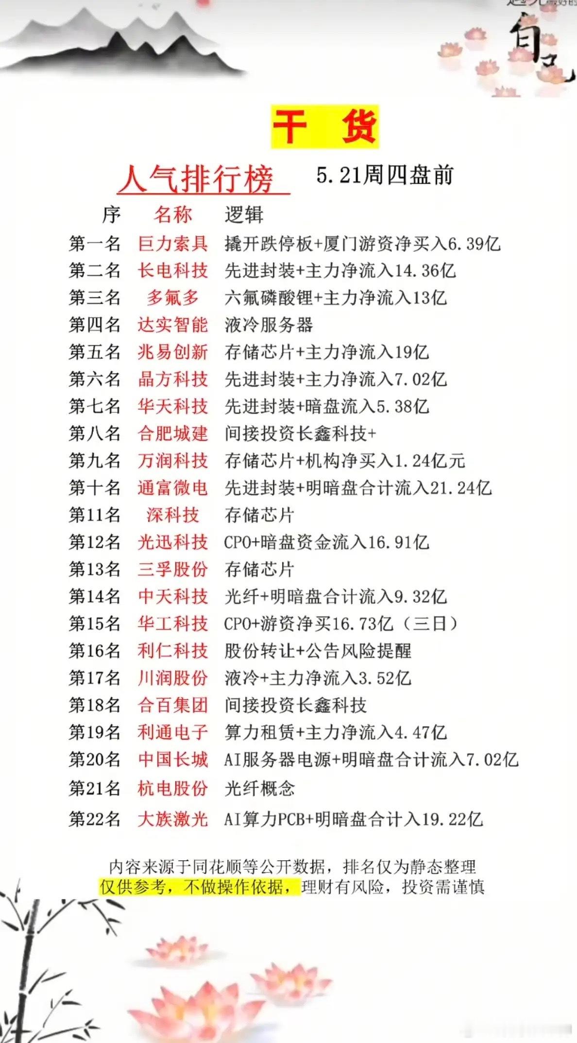 5.21周四  成交活跃个股+人气热度榜！1.先进封装 CPO2.六氟磷酸锂，电