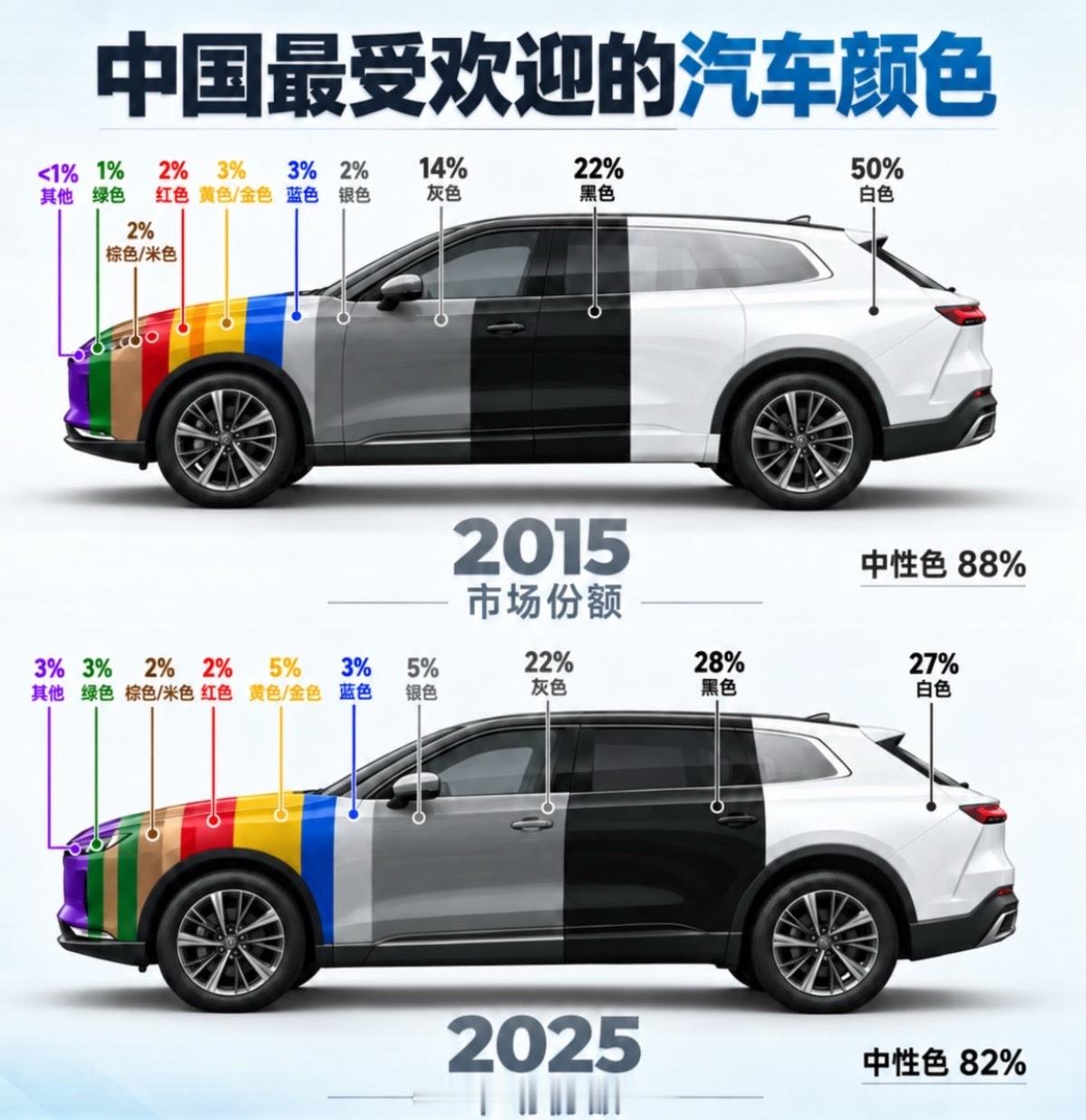 最受欢迎的还是白黑灰银2025年黑色银色涨幅较大 吃掉了白色一部分  ​​​