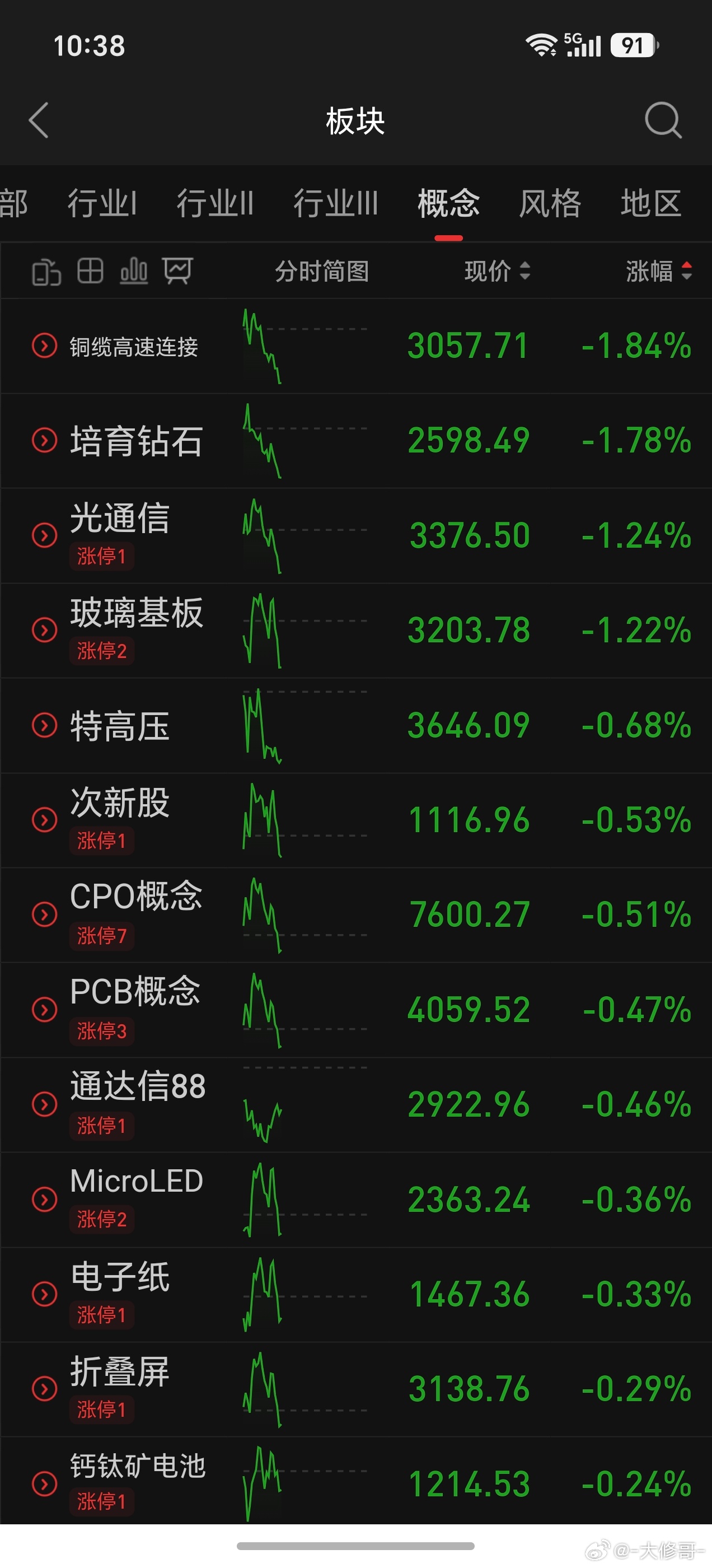 全跳水，今天轮到传统板块发力！！ 