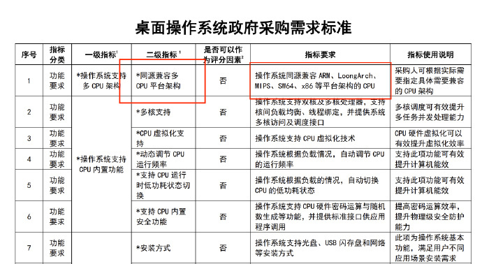 鸿蒙因不兼容多CPU架构落选 小黑子们看到“鸿蒙落选”，第一反应就是：技术不行。