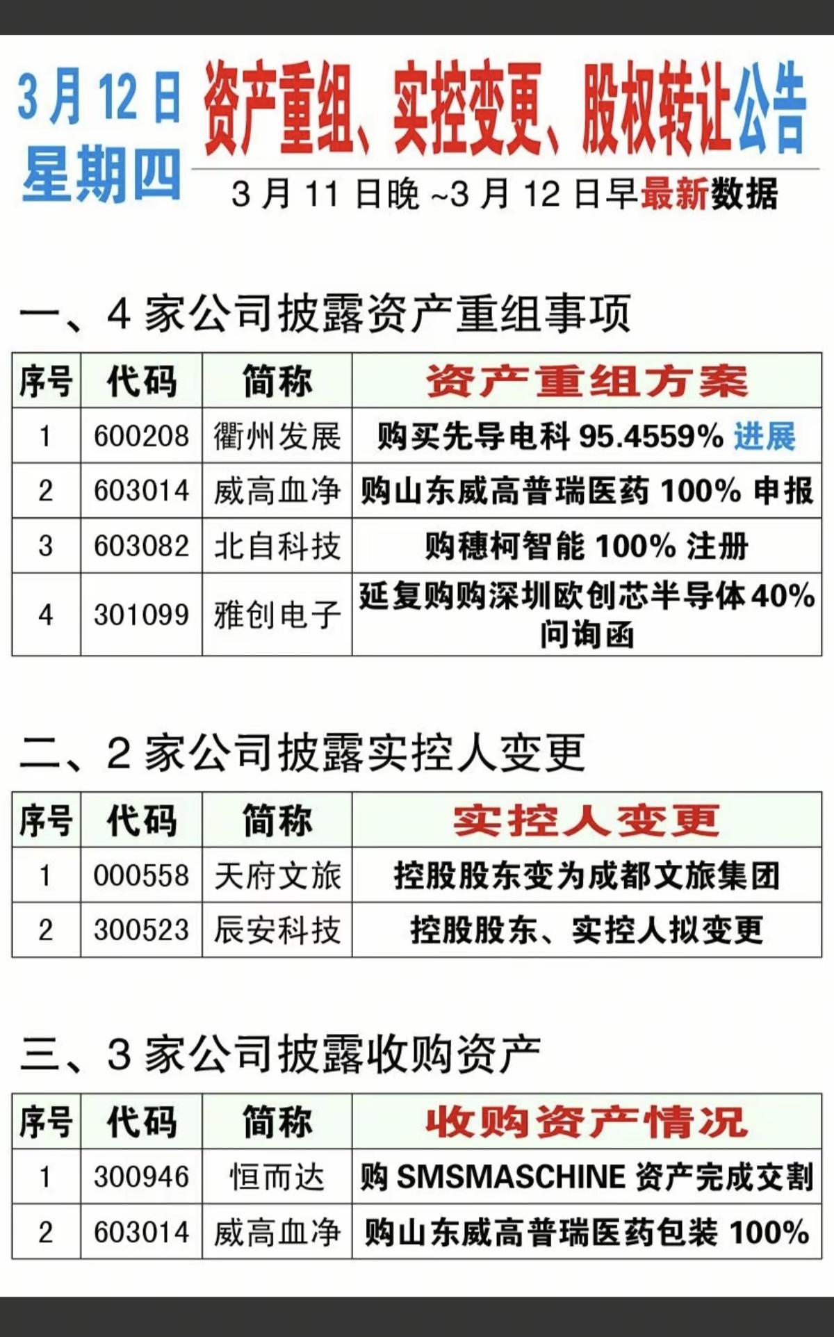 3.12周四  最新：资产重组、实控人变更、股权转让、股价异动公告！

4家公司