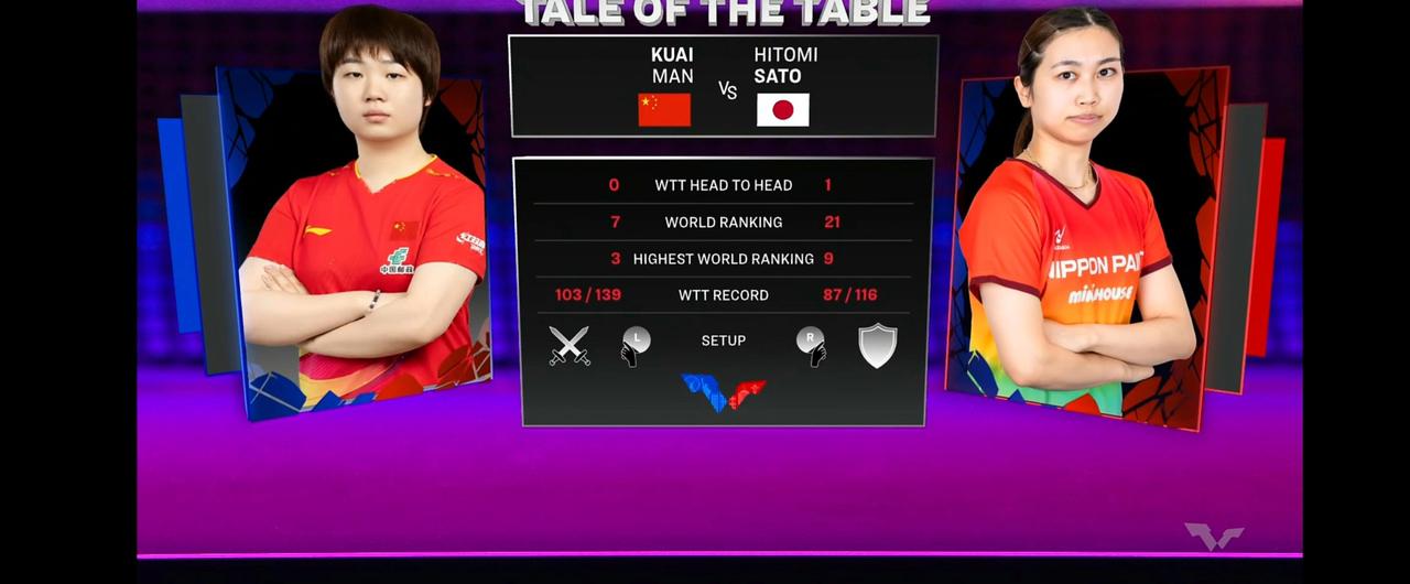 蒯曼赢了！
北京时间2026年7月5日WTT美国大满贯女单1/4决赛，蒯曼4-3