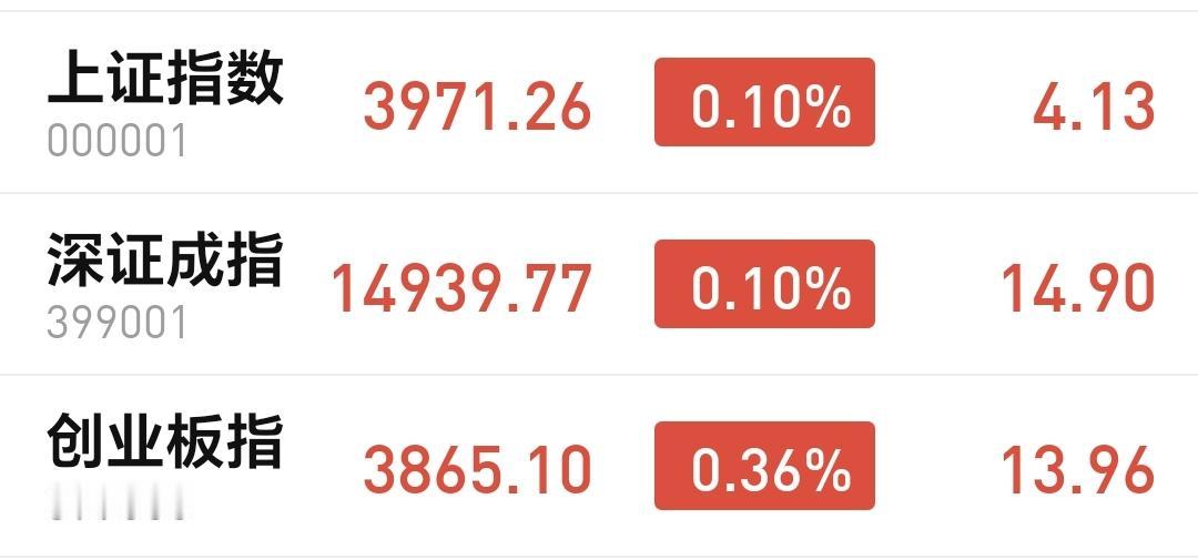 基金：白酒板块大涨，是不是反转已经来了
市场指数小幅度震荡走势，创业板指上涨了0