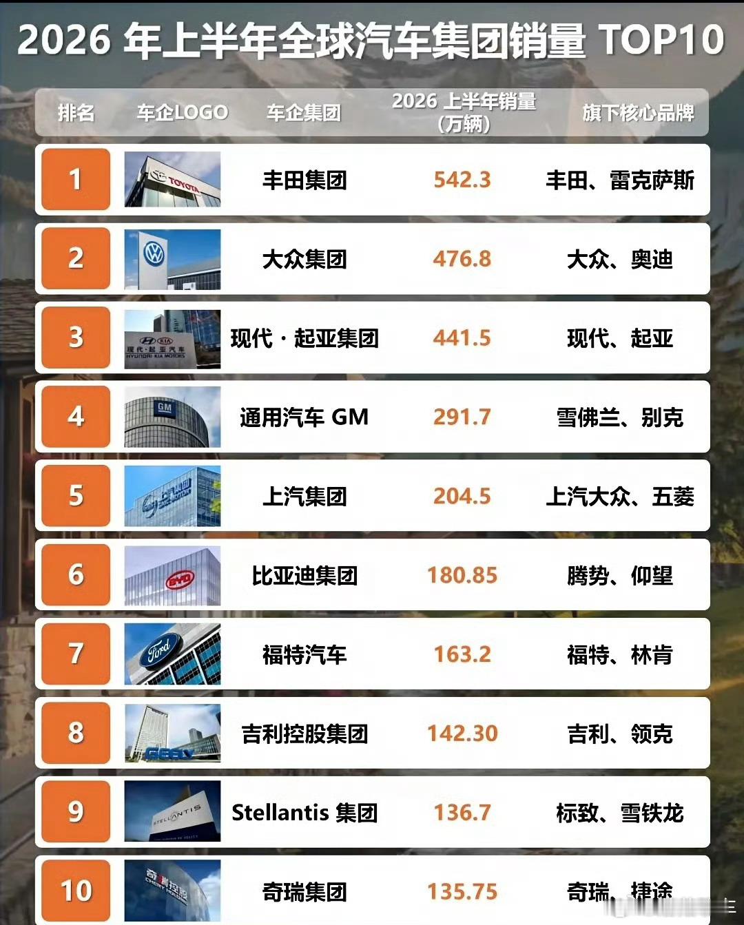 全球销量前10车企中国占3家比亚迪、吉利、奇瑞你别说，这三家几乎所有车型我都开过