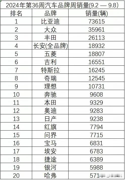 2024年9月第1周，即全年第36周国内汽车品牌销量排行(9.2-9.8)前十如