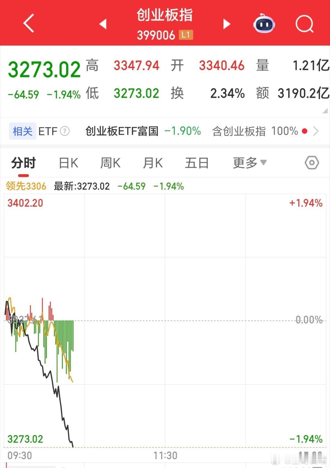 创指，今天有点狠呀。不过时间尚早，期待能V起来一些。 