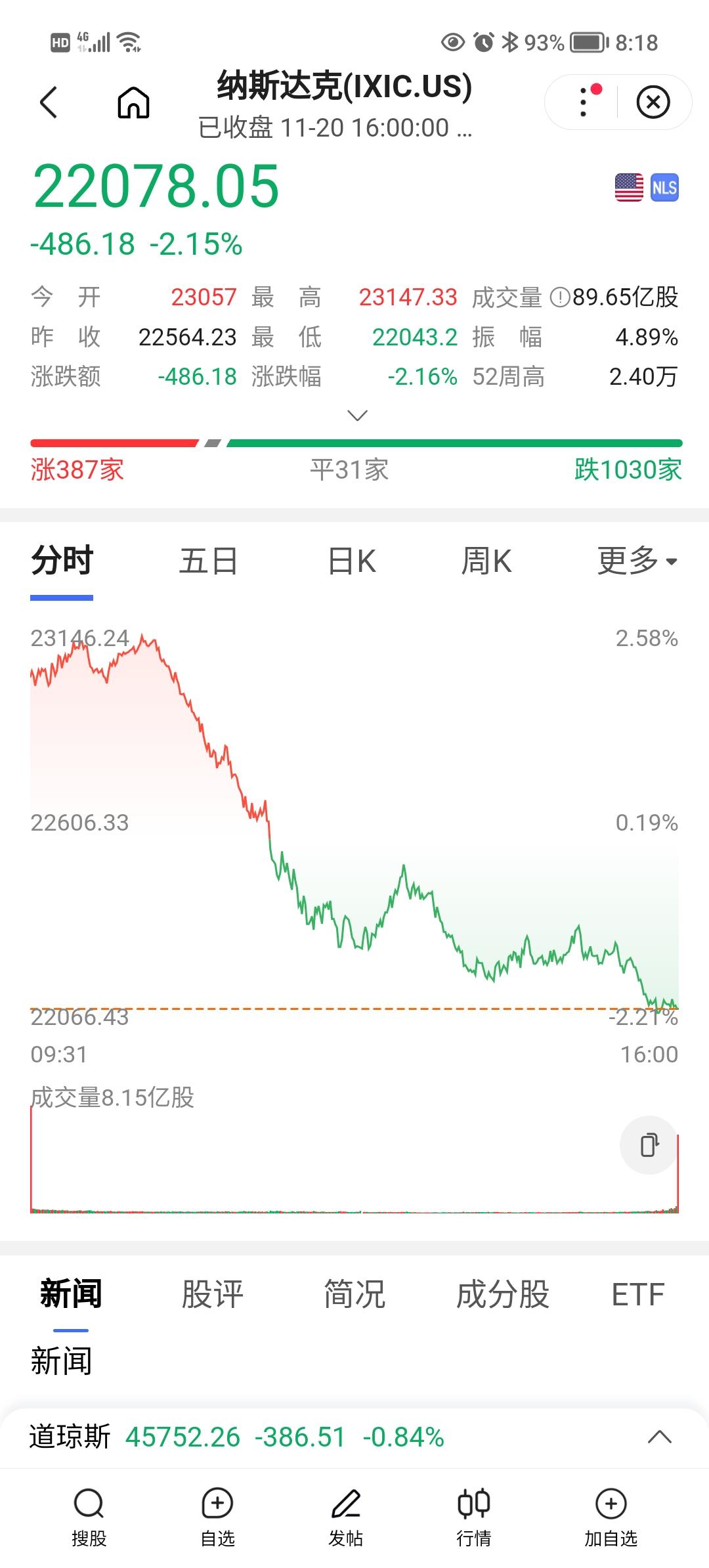 涨不过你们，跌还跌不过？
11月21日，周五，A股直接跳空低开，摆出一付不怕开水