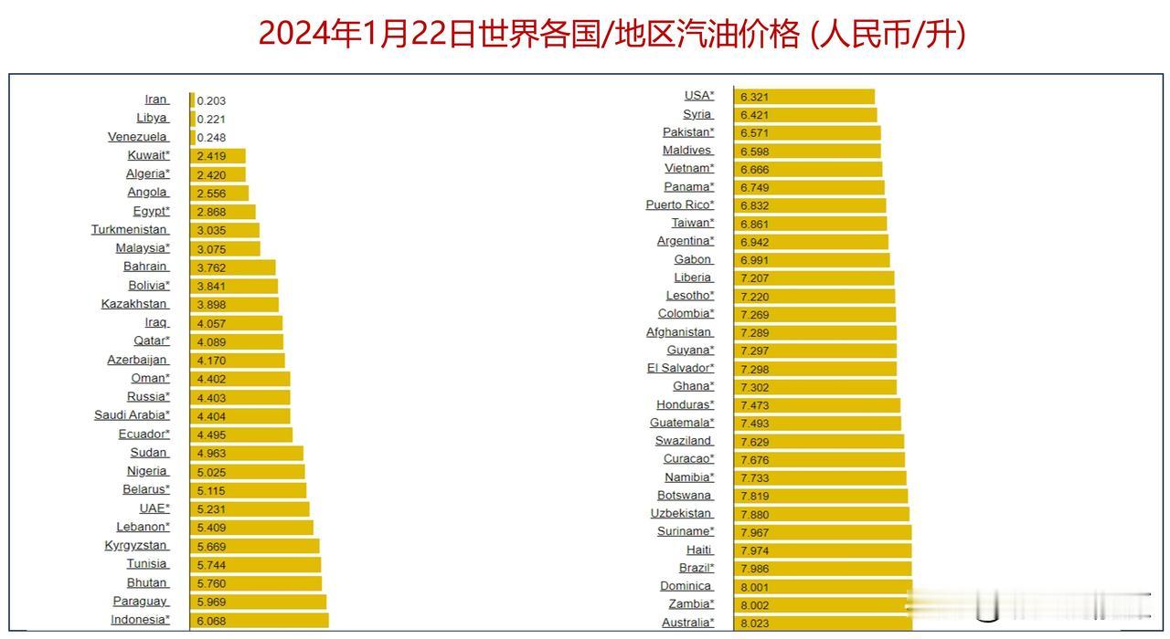 世界上哪里油价高，哪里油价低？看看2024年1月22日世界各国/地区汽油价格对比