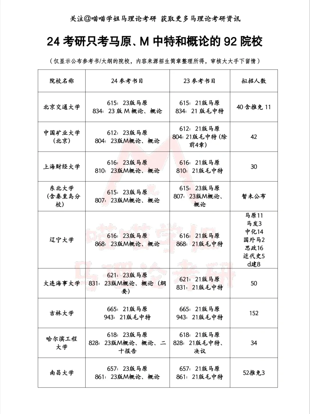 ‼️24考研只考马原、中特和概论的92院校‼️
