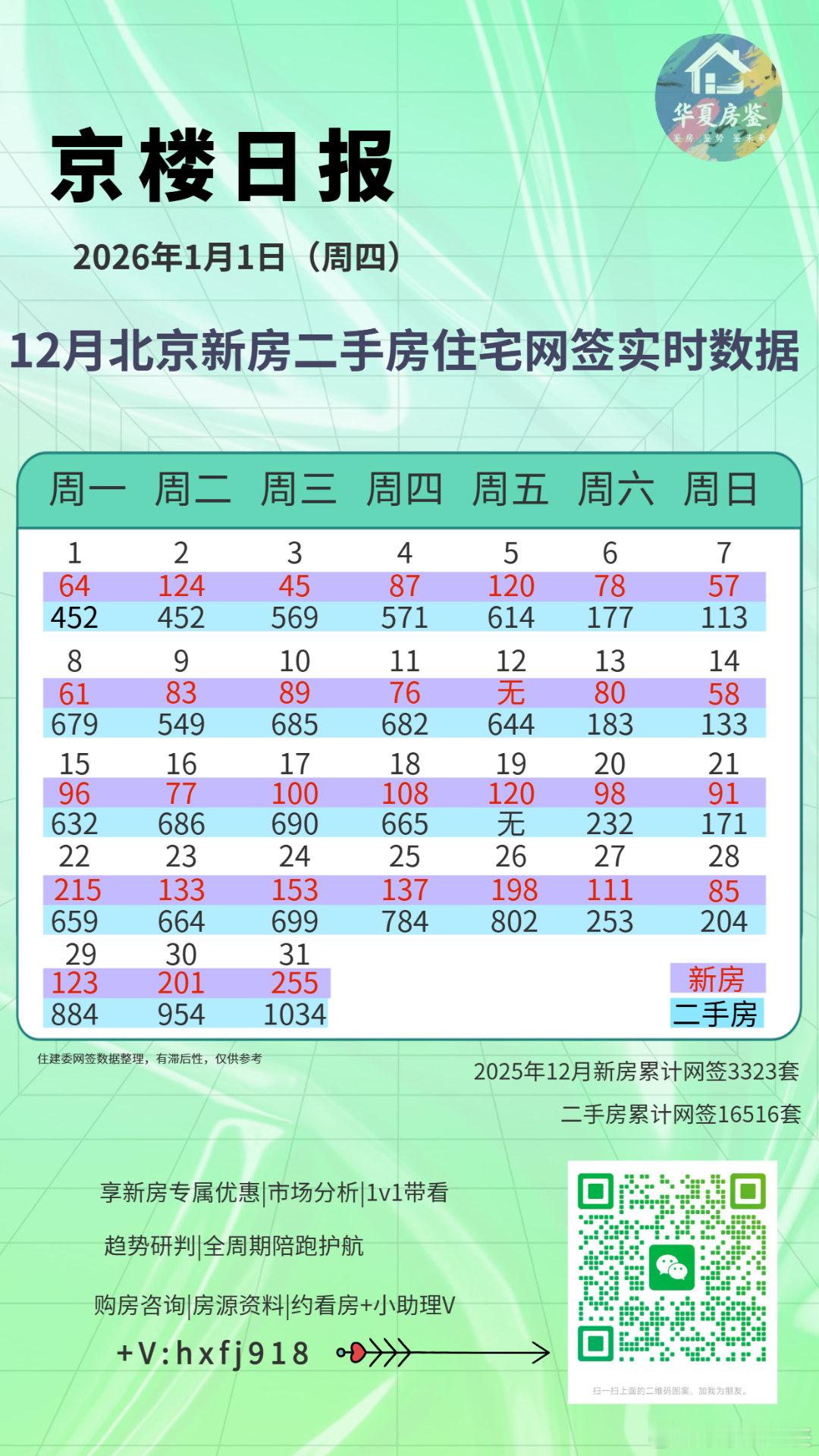 2025年12月31日：北京市期房住宅网签180套，现房住宅网签75套，二手房住