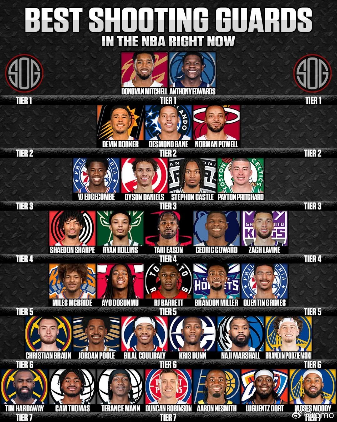 现役得分后卫分档第1档多诺万·米切尔安东尼·爱德华兹第2档德文·布克德斯蒙德·贝