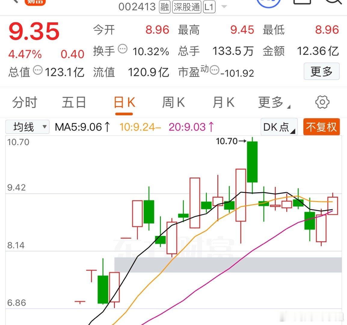 雷科防务 002413，早上的量能跟换手都比较足，趋势上看进入调整的尾端，目前都