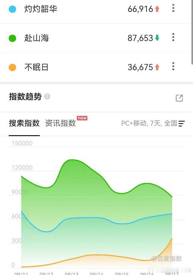 赴山海去水后的真实百指应该和灼灼韶华差不多，不眠日首日百指3.6W，居然这么低。