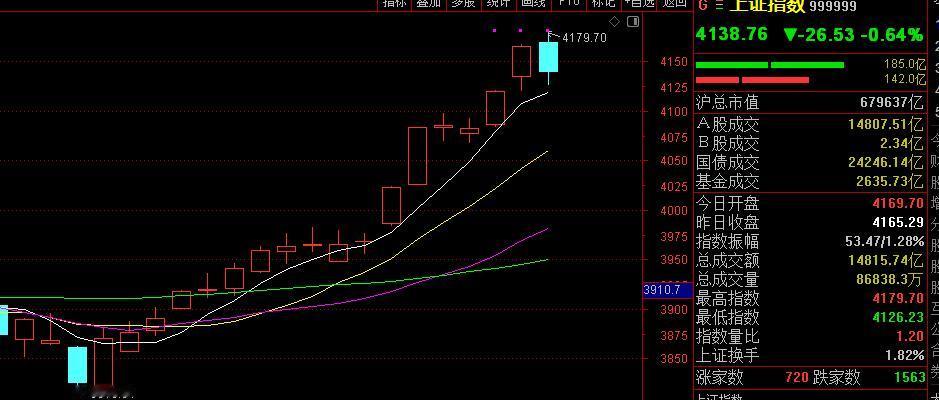 创业板指跌近2% 超3700只个股下跌，今天的这个下跌似乎没有什么悬念，尤其是摸