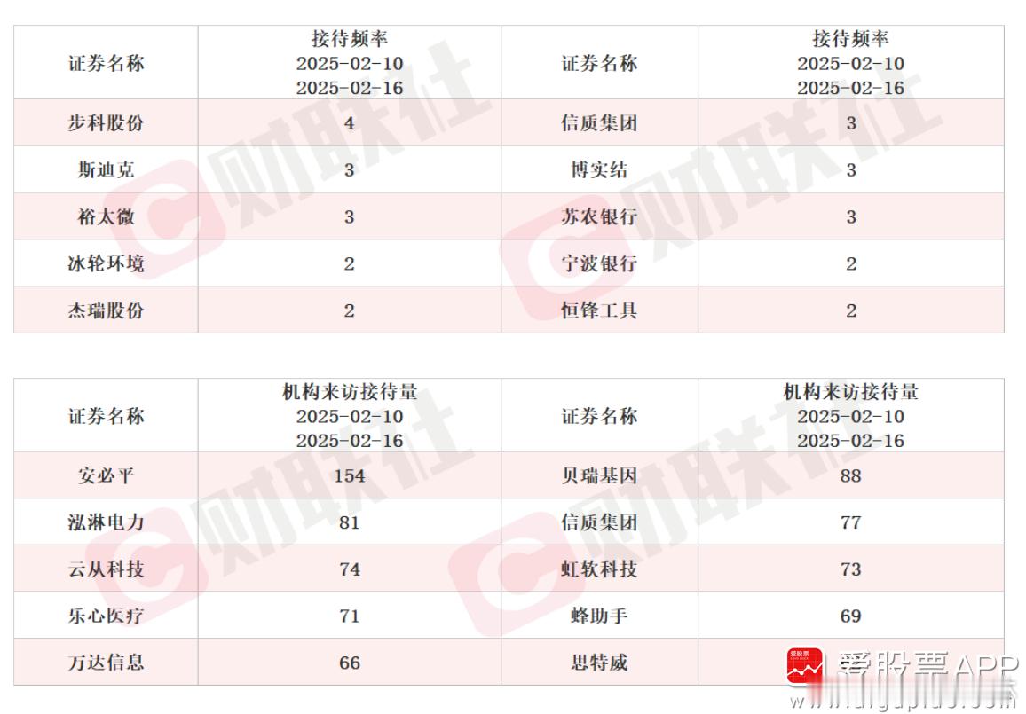 a股  AI医疗  【AI医疗概念股安必平20CM涨停 本周机构密集调研相关上市