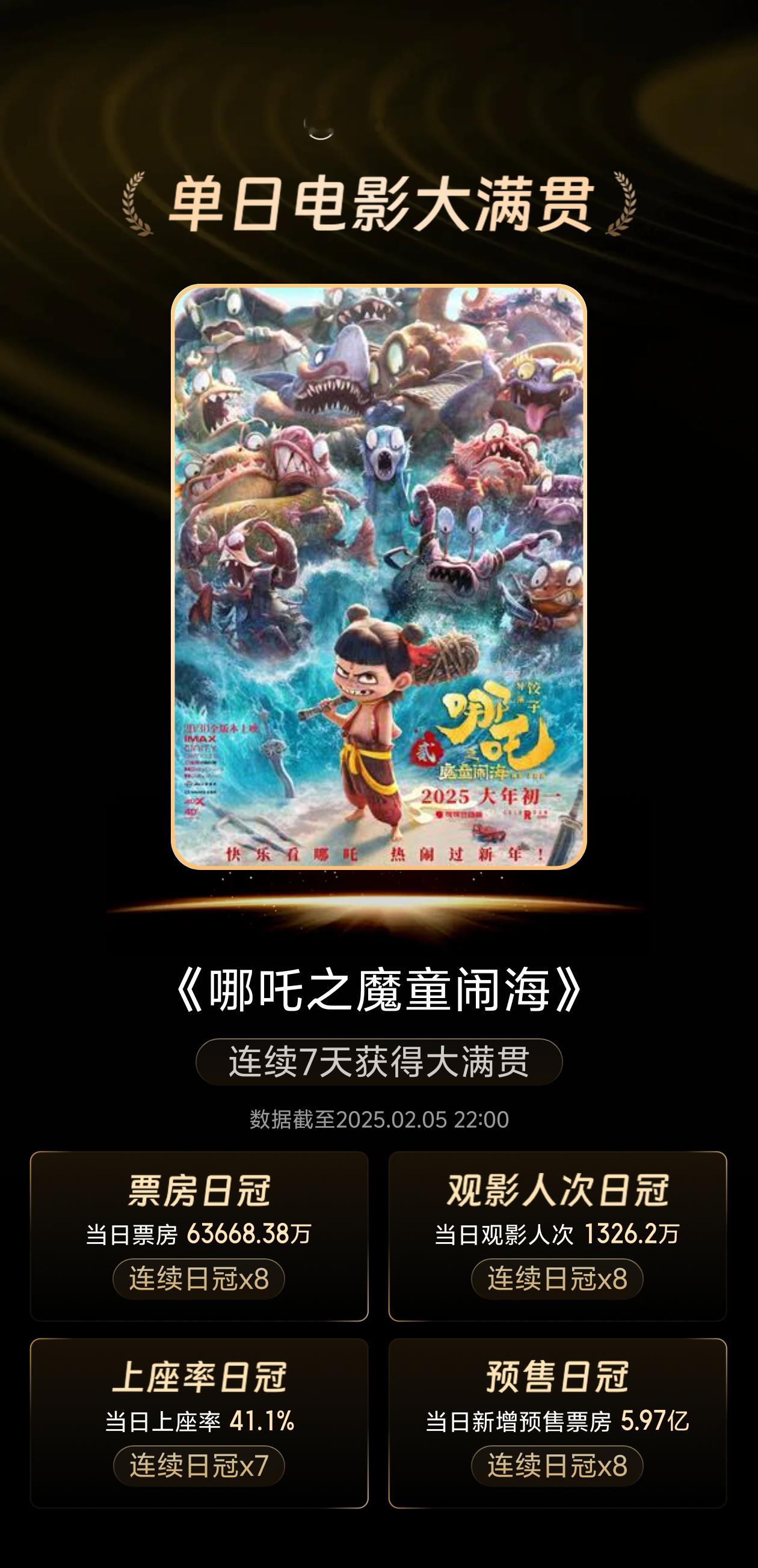 你好李焕英给哪吒的贺图  刚才瞄了一眼，哪吒2连续七天获得大满贯，按照这个趋势票