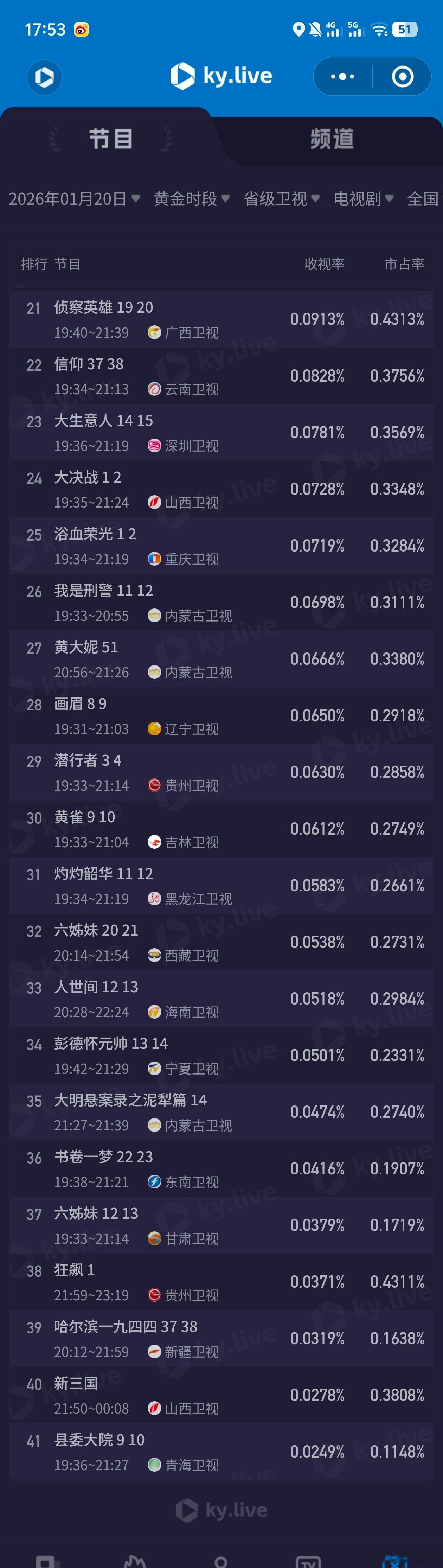 小城大事好看在哪1月20日cvb收视日报小城大事1.807，酷云2.1074，系