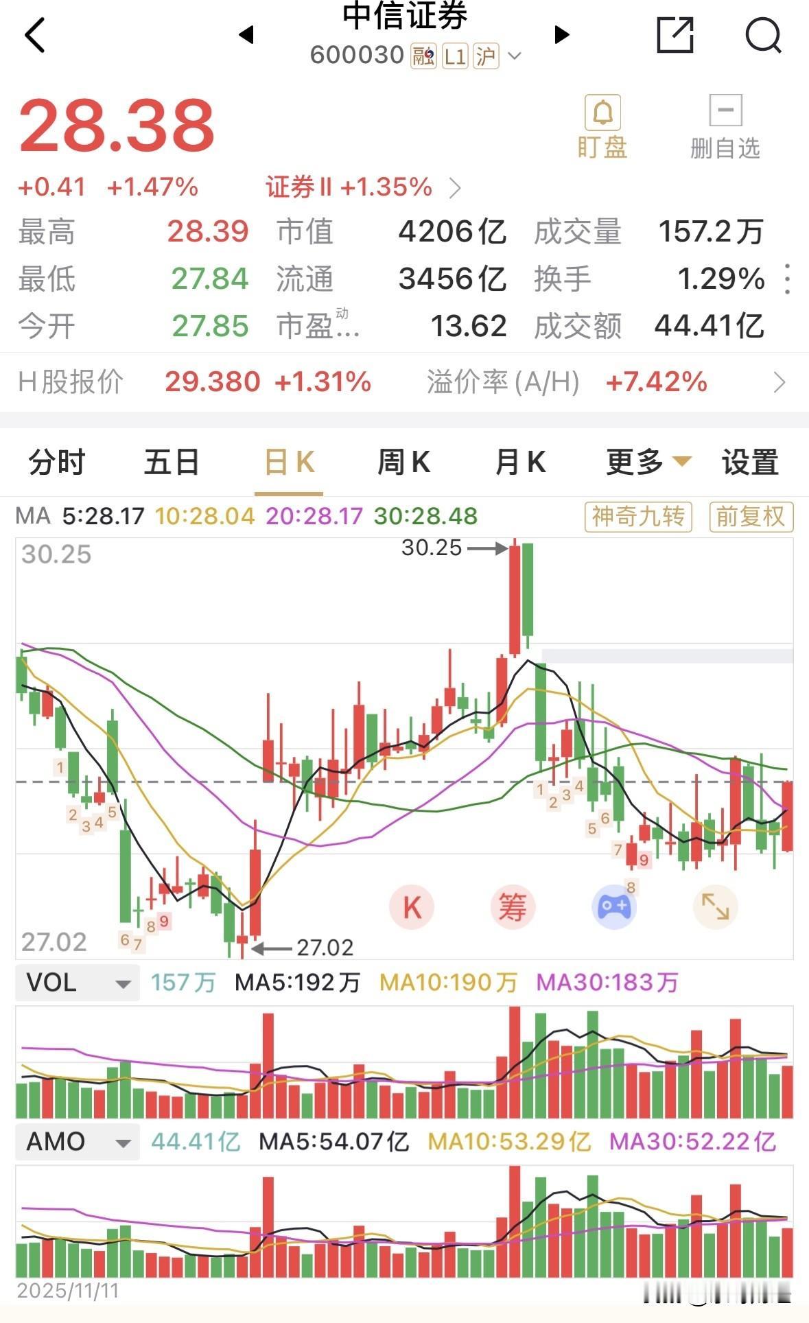 中信证券今日虽仅涨1.47%，但也高于板块1.35%的涨幅，而且在K线上呈现出光