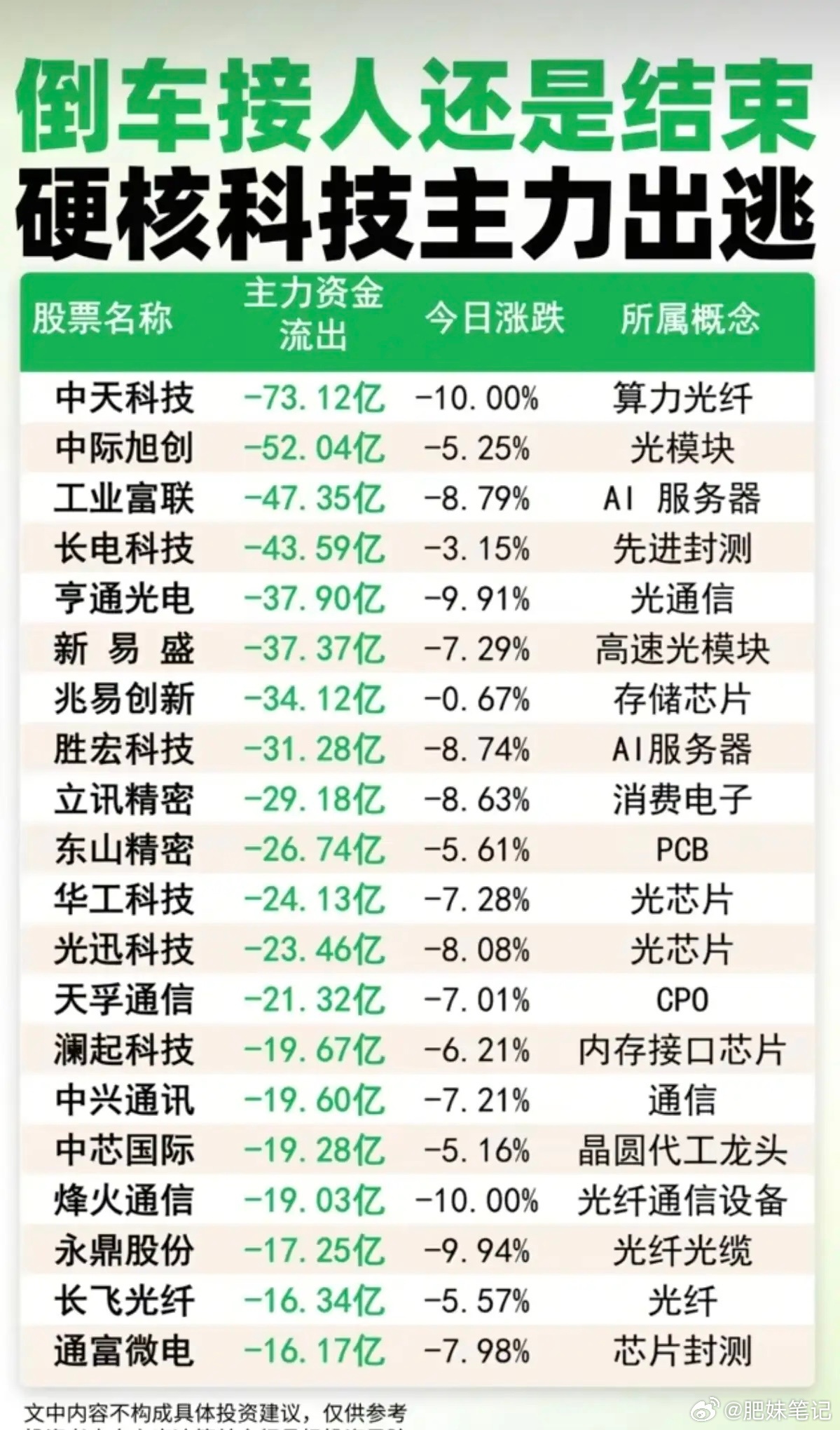 倒车接人还是行情结束？！硬核科技主力出逃榜TOP20！1.算力光纤，光模块2.先